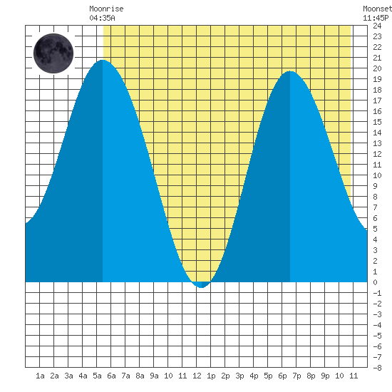 East Foreland tide chart for Thursday, July 28, 2022