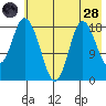 East Foreland tide chart for Thursday, July 28, 2022