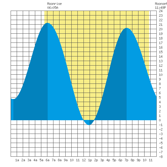 East Foreland tide chart for Friday, July 29, 2022