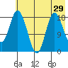 East Foreland tide chart for Friday, July 29, 2022