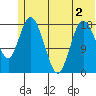 East Foreland tide chart for Saturday, July 2, 2022