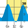 East Foreland tide chart for Saturday, July 30, 2022