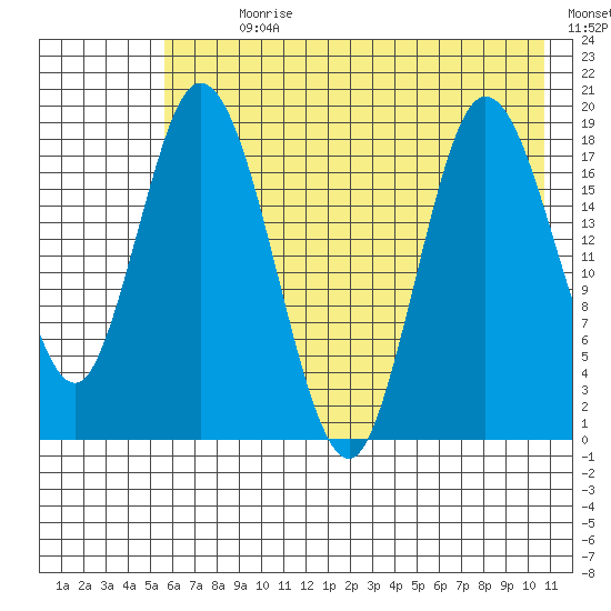 East Foreland tide chart for Sunday, July 31, 2022