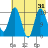 East Foreland tide chart for Sunday, July 31, 2022