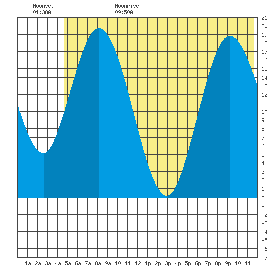 East Foreland tide chart for Sunday, July 3, 2022