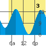 East Foreland tide chart for Sunday, July 3, 2022