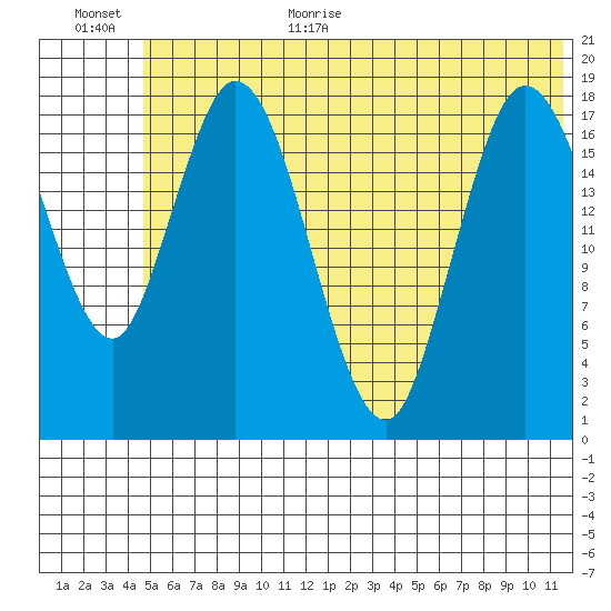 East Foreland tide chart for Monday, July 4, 2022