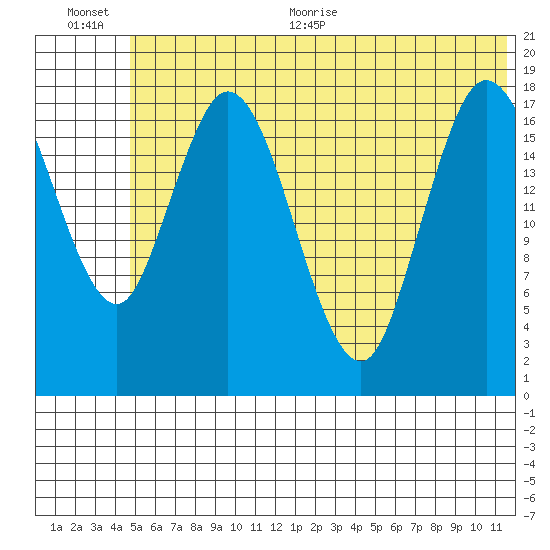 East Foreland tide chart for Tuesday, July 5, 2022