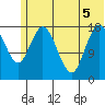 East Foreland tide chart for Tuesday, July 5, 2022