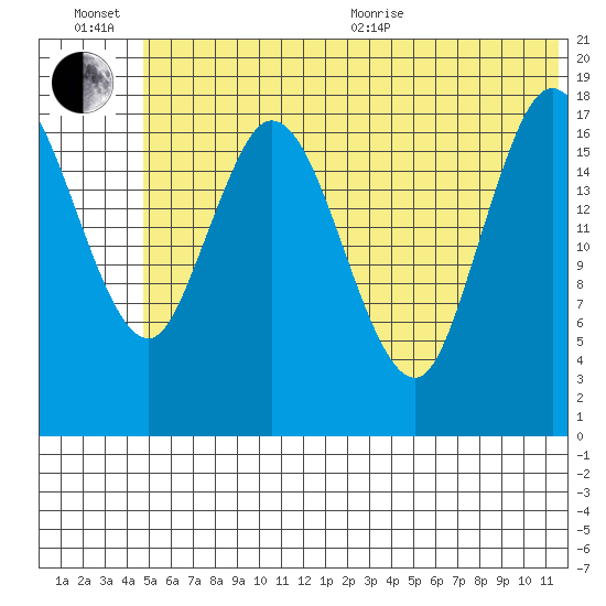 East Foreland tide chart for Wednesday, July 6, 2022