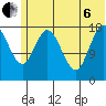 East Foreland tide chart for Wednesday, July 6, 2022