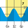 East Foreland tide chart for Thursday, July 7, 2022