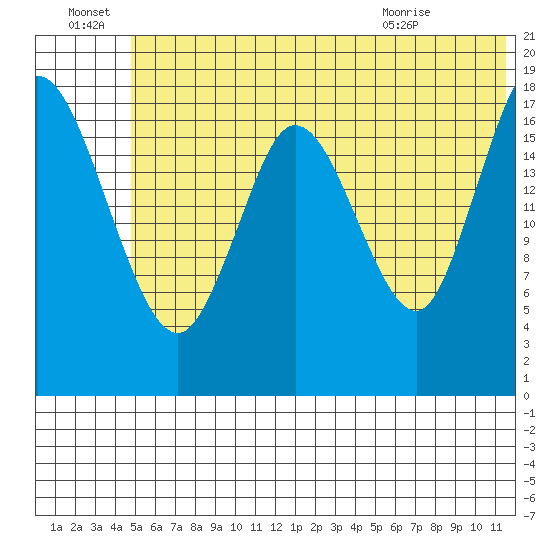 East Foreland tide chart for Friday, July 8, 2022