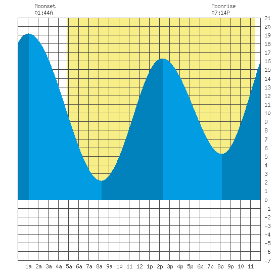 East Foreland tide chart for Saturday, July 9, 2022