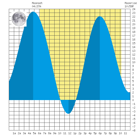 East Foreland tide chart for Thursday, August 11, 2022