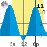East Foreland tide chart for Thursday, August 11, 2022