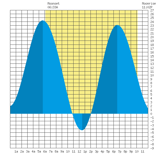 East Foreland tide chart for Friday, August 12, 2022