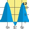 East Foreland tide chart for Friday, August 12, 2022