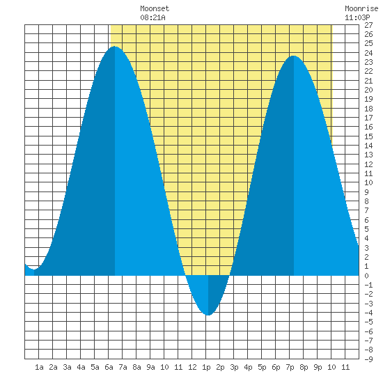 East Foreland tide chart for Saturday, August 13, 2022