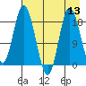 East Foreland tide chart for Saturday, August 13, 2022
