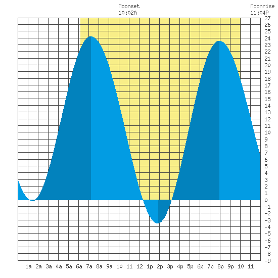 East Foreland tide chart for Sunday, August 14, 2022