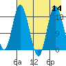 East Foreland tide chart for Sunday, August 14, 2022