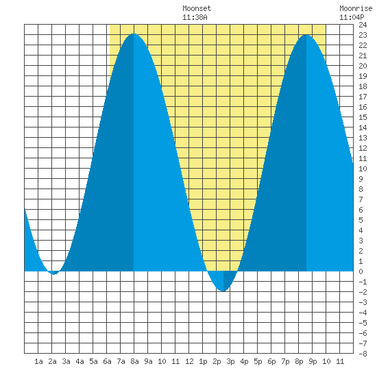 East Foreland tide chart for Monday, August 15, 2022