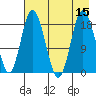 East Foreland tide chart for Monday, August 15, 2022