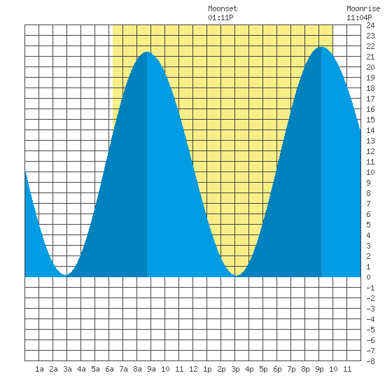 East Foreland tide chart for Tuesday, August 16, 2022