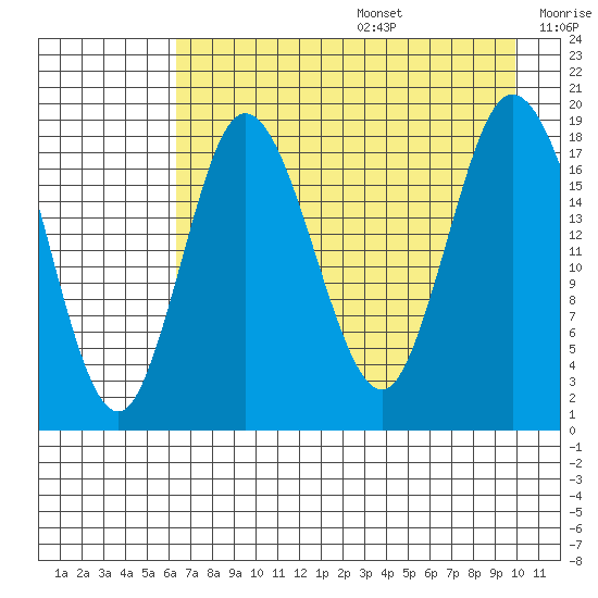 East Foreland tide chart for Wednesday, August 17, 2022