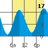 East Foreland tide chart for Wednesday, August 17, 2022
