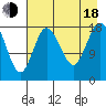 East Foreland tide chart for Thursday, August 18, 2022