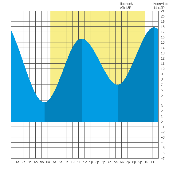 East Foreland tide chart for Friday, August 19, 2022