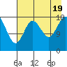 East Foreland tide chart for Friday, August 19, 2022