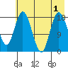 East Foreland tide chart for Monday, August 1, 2022