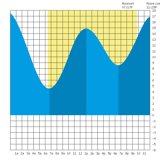 East Foreland tide chart for Saturday, August 20, 2022