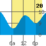 East Foreland tide chart for Saturday, August 20, 2022