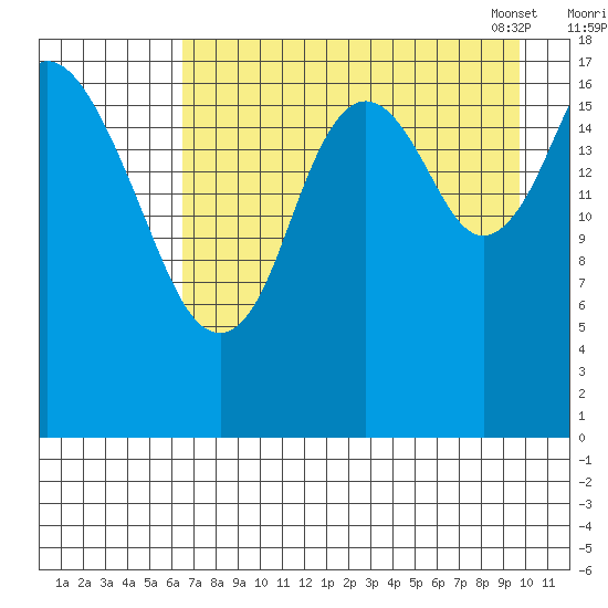 East Foreland tide chart for Sunday, August 21, 2022