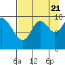 East Foreland tide chart for Sunday, August 21, 2022