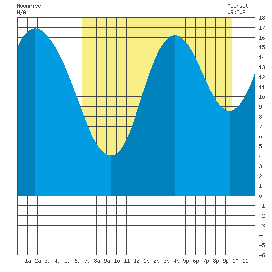 East Foreland tide chart for Monday, August 22, 2022