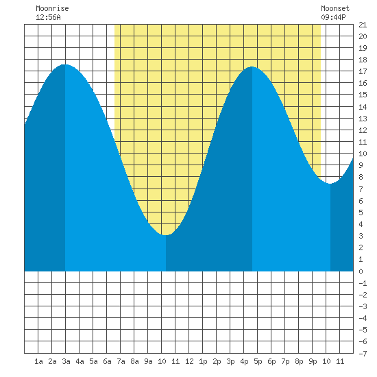 East Foreland tide chart for Tuesday, August 23, 2022