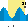 East Foreland tide chart for Tuesday, August 23, 2022