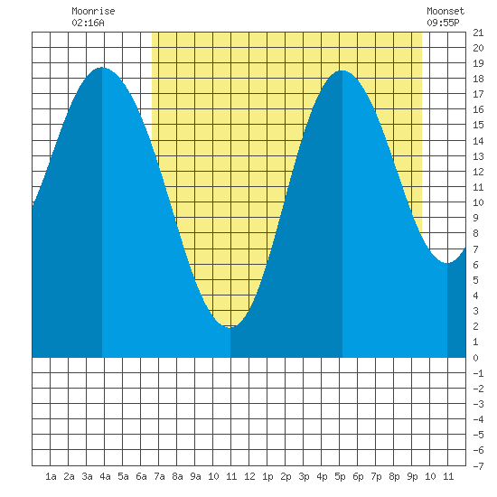 East Foreland tide chart for Wednesday, August 24, 2022