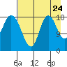East Foreland tide chart for Wednesday, August 24, 2022