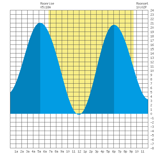 East Foreland tide chart for Friday, August 26, 2022