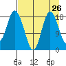 East Foreland tide chart for Friday, August 26, 2022