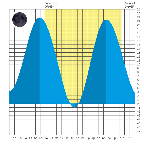 East Foreland tide chart for Saturday, August 27, 2022