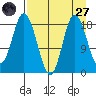 East Foreland tide chart for Saturday, August 27, 2022