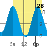 East Foreland tide chart for Sunday, August 28, 2022