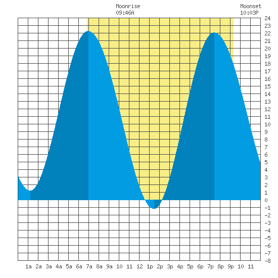 East Foreland tide chart for Monday, August 29, 2022
